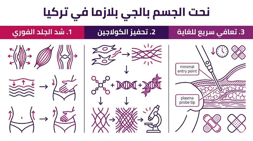 إنفوجرافيك يوضح ثلاث مميزات رئيسية لتقنية نحت الجسم بالجي بلازما في تركيا وهي شد الجلد وتحفيز الكولاجين وسرعة التعافي.
