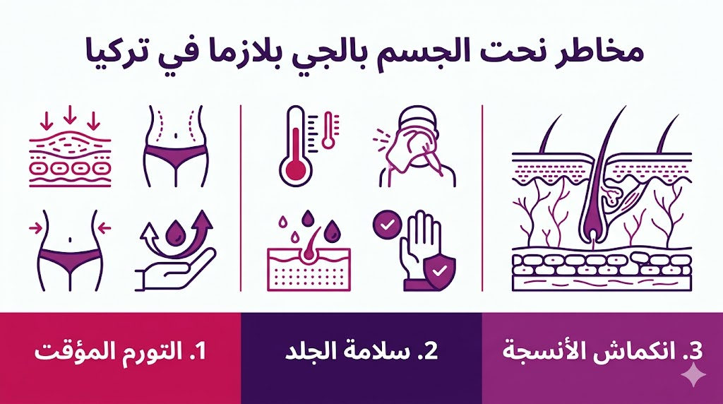  إنفوجرافيك تعليمي يلخص أهم النقاط حول مخاطر نحت الجسم بالجي بلازما في تركيا.