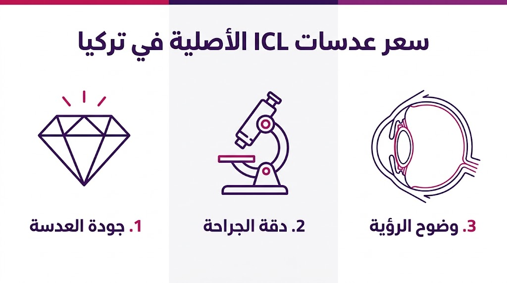  بوستر إنفوجرافيك يشرح العوامل المؤثرة في سعر عدسات ICL الأصلية في تركيا وفوائدها الطبية.