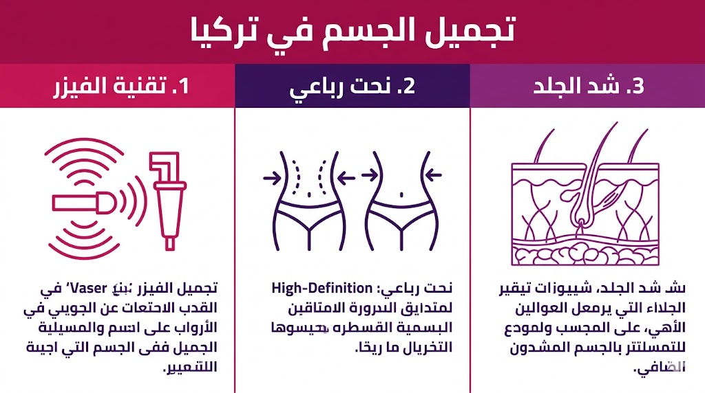 إنفوجرافيك مقسم لثلاثة أقسام يشرح تقنيات تجميل الجسم في تركيا مثل الفيزر والنحت رباعي الأبعاد وشد الجلد.