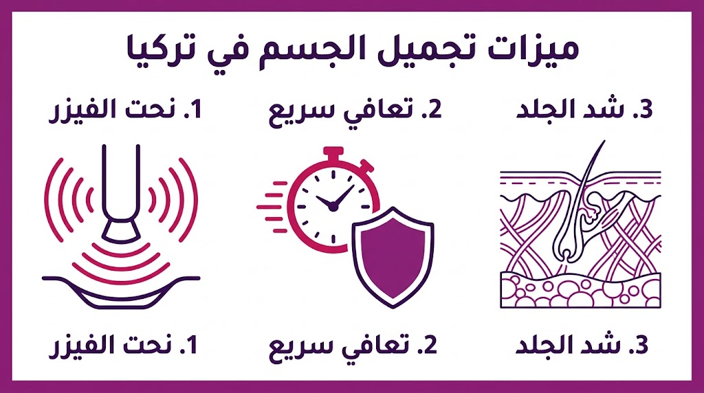إنفوجرافيك طبي مقسم لثلاثة أقسام يشرح ميزات تجميل الجسم في تركيا من حيث التقنية والتعافي والنتائج.