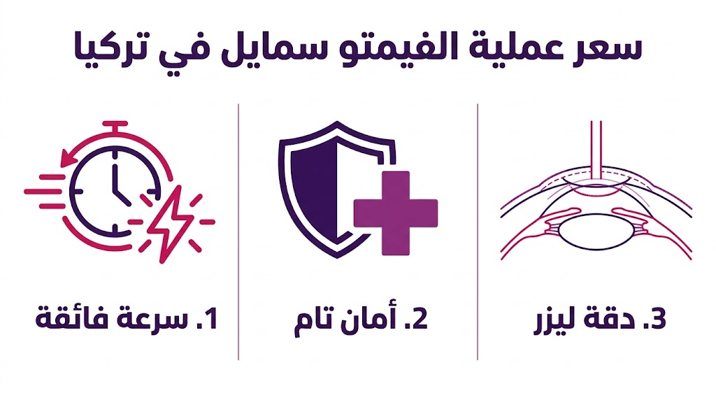  إنفوجرافيك طبي يوضح مميزات وسعر عملية الفيمتو سمايل في تركيا من حيث السرعة والأمان والدقة.