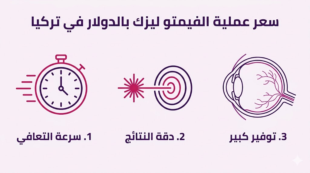 بوستر إنفوجرافيك يوضح مزايا التقنية وتنافسية سعر عملية الفيمتو ليزك بالدولار في تركيا من حيث السرعة والدقة والتكلفة.