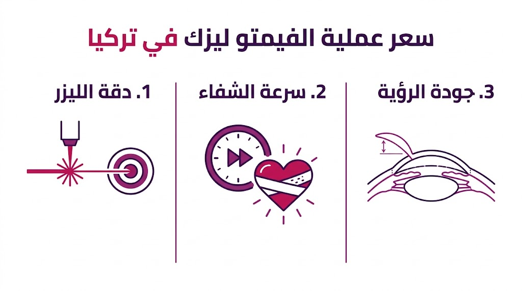  بوستر إنفوجرافيك يلخص فوائد وتكلفة و سعر عملية الفيمتو ليزك في تركيا من خلال ثلاثة محاور رئيسية.