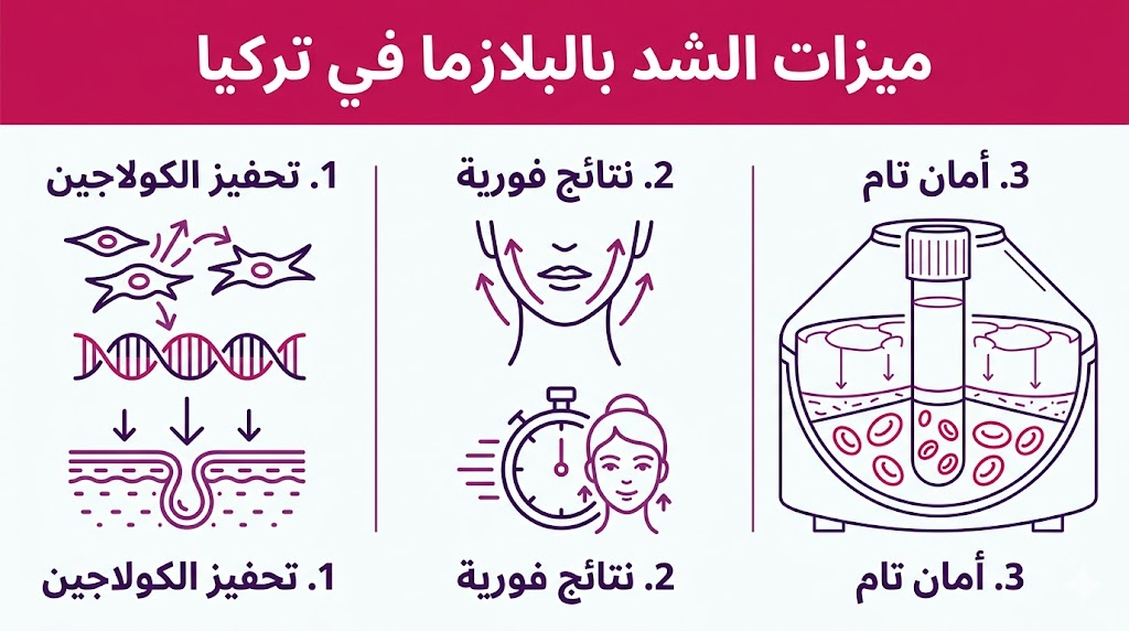 إنفوجرافيك طبي مقسم لثلاثة أقسام يشرح ميزات الشد بالبلازما في تركيا بالأيقونات والنصوص العربية.