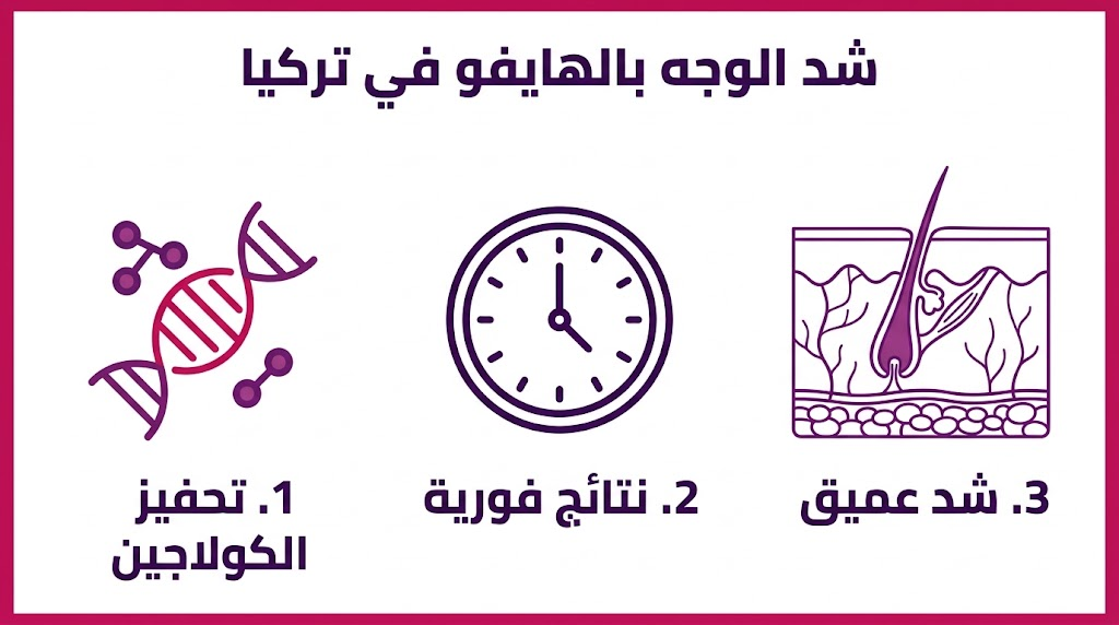  إنفوجرافيك تعليمي يشرح مميزات شد الوجه بالهايفو في تركيا من حيث الكولاجين والنتائج.