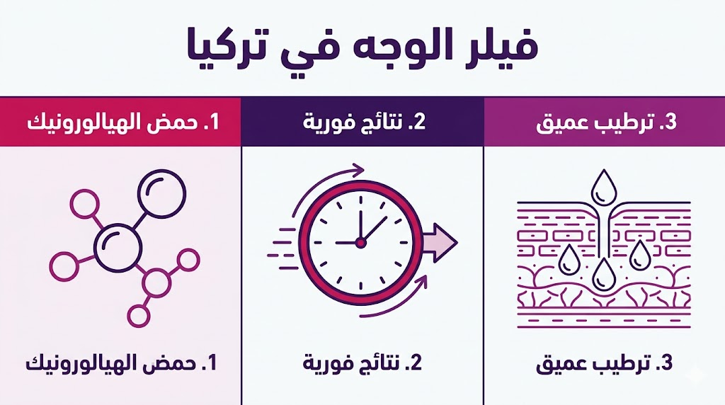 إنفوجرافيك طبي يوضح المكونات والمميزات الأساسية لإجراء فيلر الوجه في تركيا بشكل مبسط واحترافي.