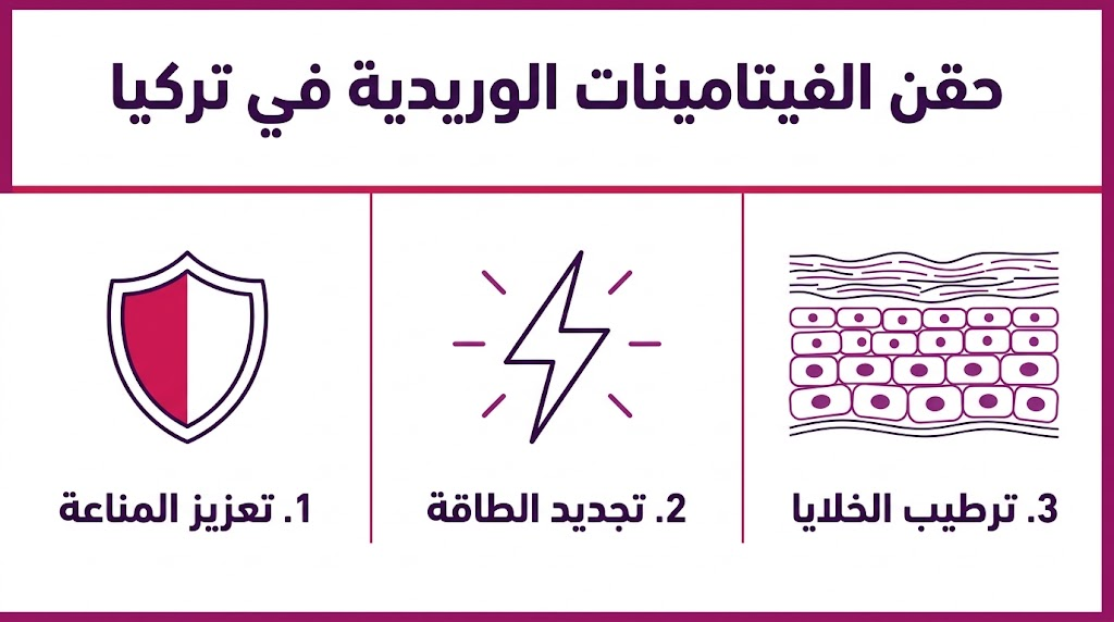 بوستر إنفوجرافيك يشرح فوائد حقن الفيتامينات الوريدية في تركيا الثلاث الرئيسية: المناعة، الطاقة، والترطيب.