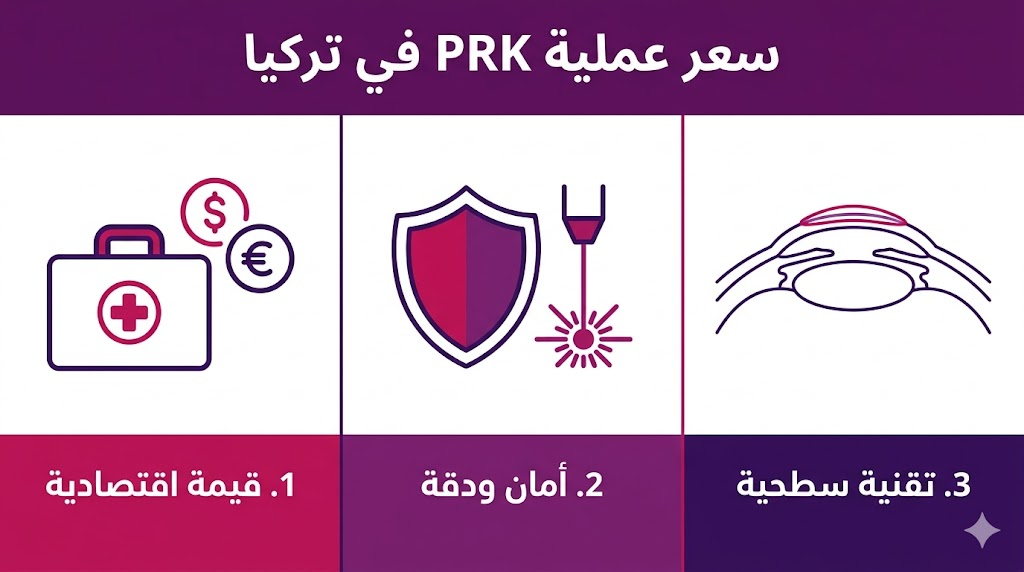 بوستر إنفوجرافيك طبي يوضح المزايا الثلاث الرئيسية التي تحدد سعر عملية PRK في تركيا.
