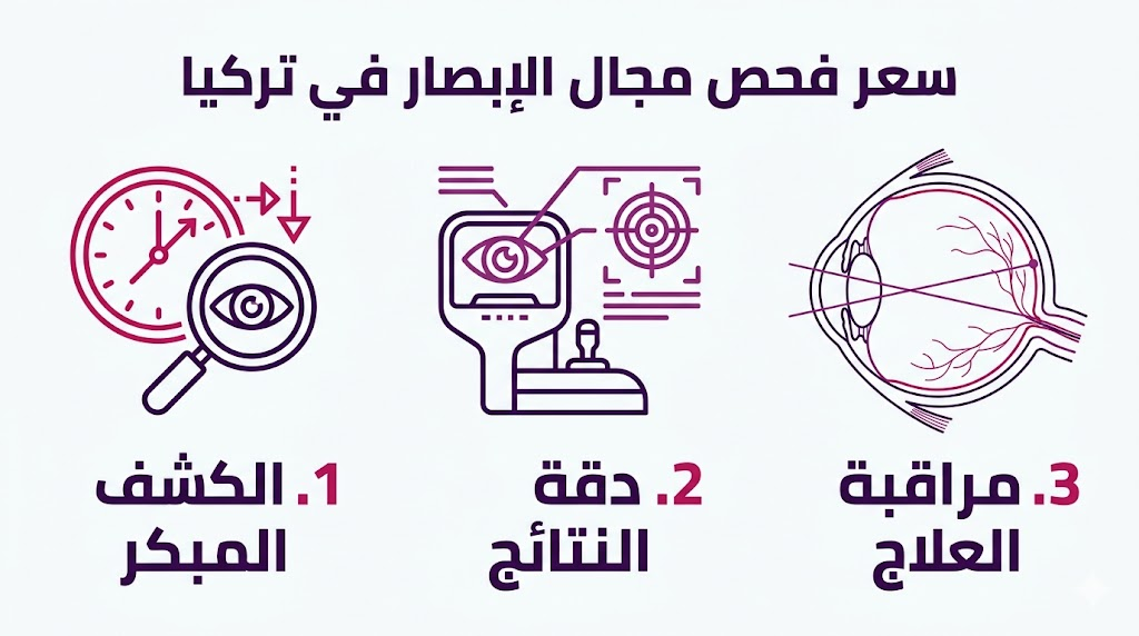  إنفوجرافيك طبي يوضح أهمية الكشف المبكر ودقة النتائج ومراقبة العلاج ضمن سعر فحص مجال الإبصار في تركيا.