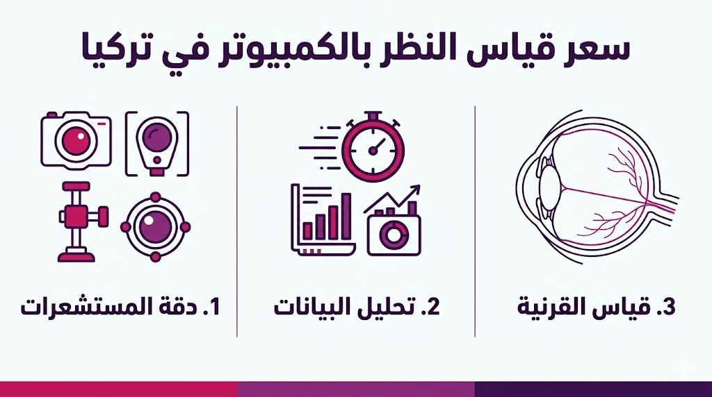  بوستر إنفوجرافيك يوضح المراحل الثلاث لعملية سعر قياس النظر بالكمبيوتر في تركيا من الاستشعار إلى القياس النهائي.