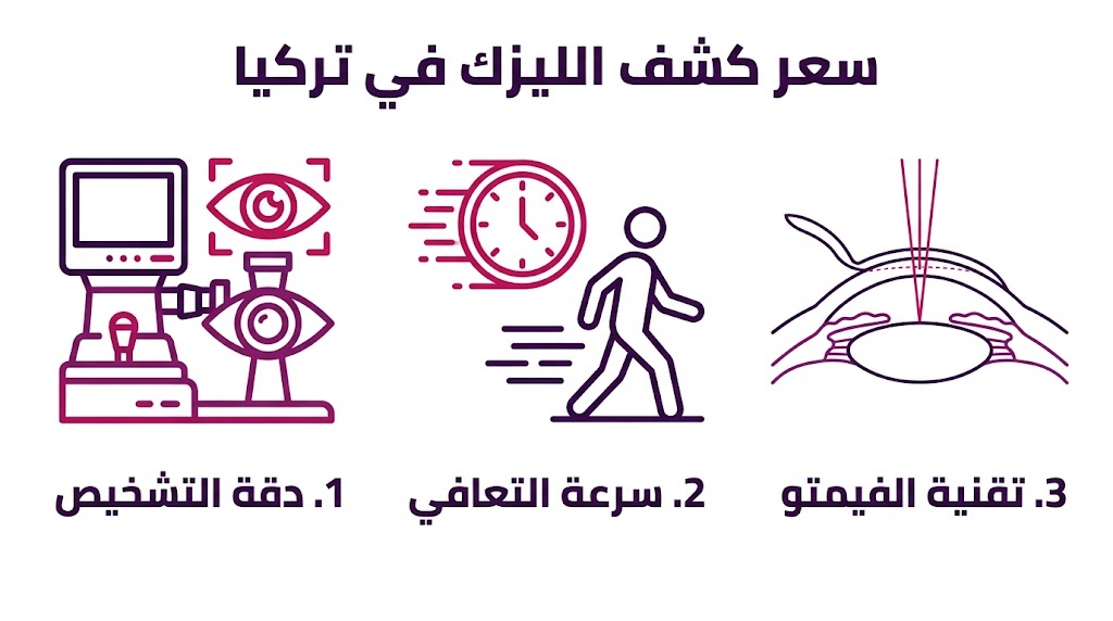بوستر إنفوجرافيك يشرح مزايا سعر كشف الليزك في تركيا من حيث دقة التشخيص وسرعة التعافي وتقنيات الفيمتو.