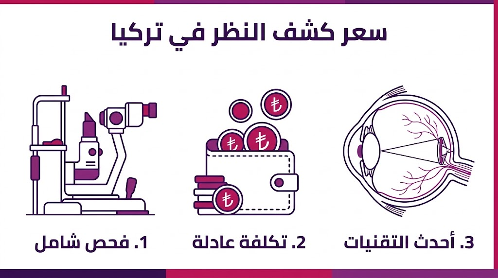  إنفوجرافيك يوضح مزايا وتفاصيل سعر كشف النظر في تركيا من حيث الدقة والتكلفة.