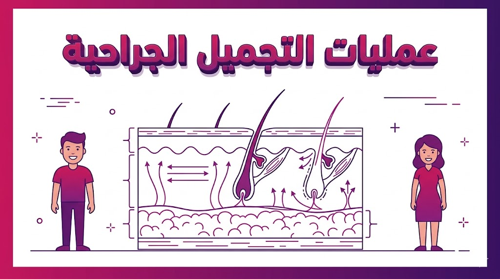  مخطط تشريحي تعليمي يوضح الطبقات الجلدية وكيفية إجراء عمليات التجميل الجراحية لتحقيق شد الأنسجة.