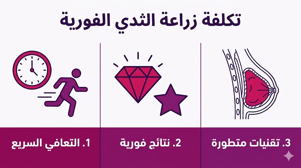 بوستر إنفوجرافيك يوضح مزايا التعافي والنتائج والتقنيات المرتبطة بـ تكلفة زراعة الثدي الفورية.