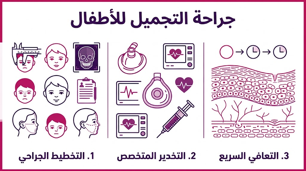  بوستر إنفوجرافيك طبي يوضح مراحل جراحة التجميل للأطفال من التخطيط إلى التعافي السريع.