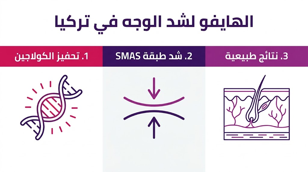  إنفوجرافيك تعليمي يشرح الفوائد الثلاث الرئيسية لتقنية الهايفو لشد الوجه في تركيا.