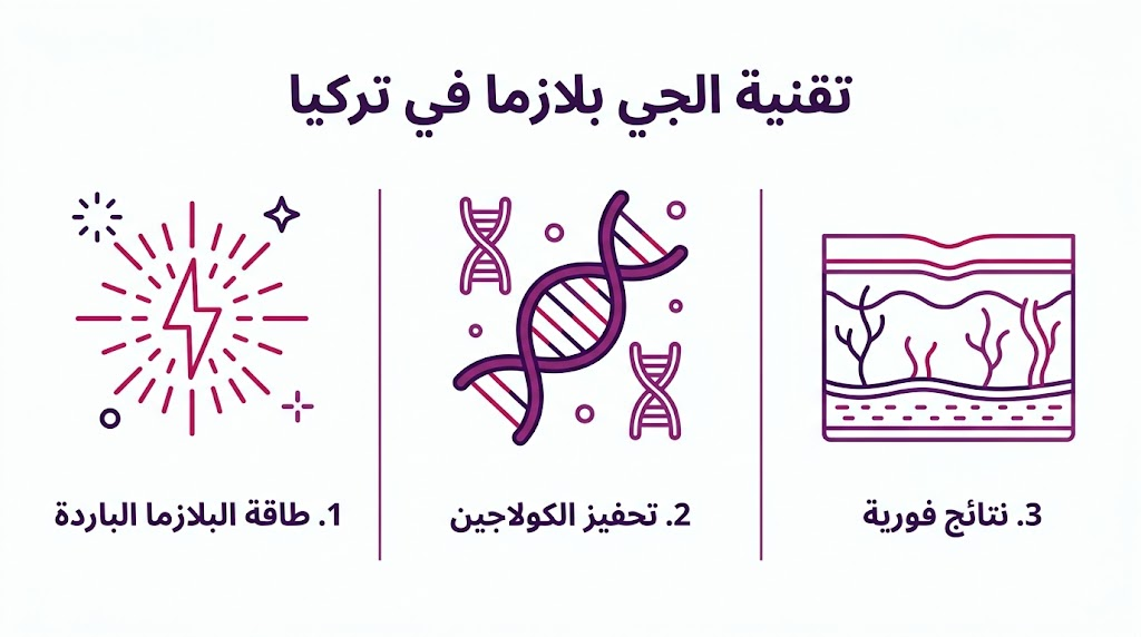  إنفوجرافيك تعليمي يلخص الفوائد الثلاث الرئيسية لاستخدام تقنية الجي بلازما في تركيا لشد القوام.