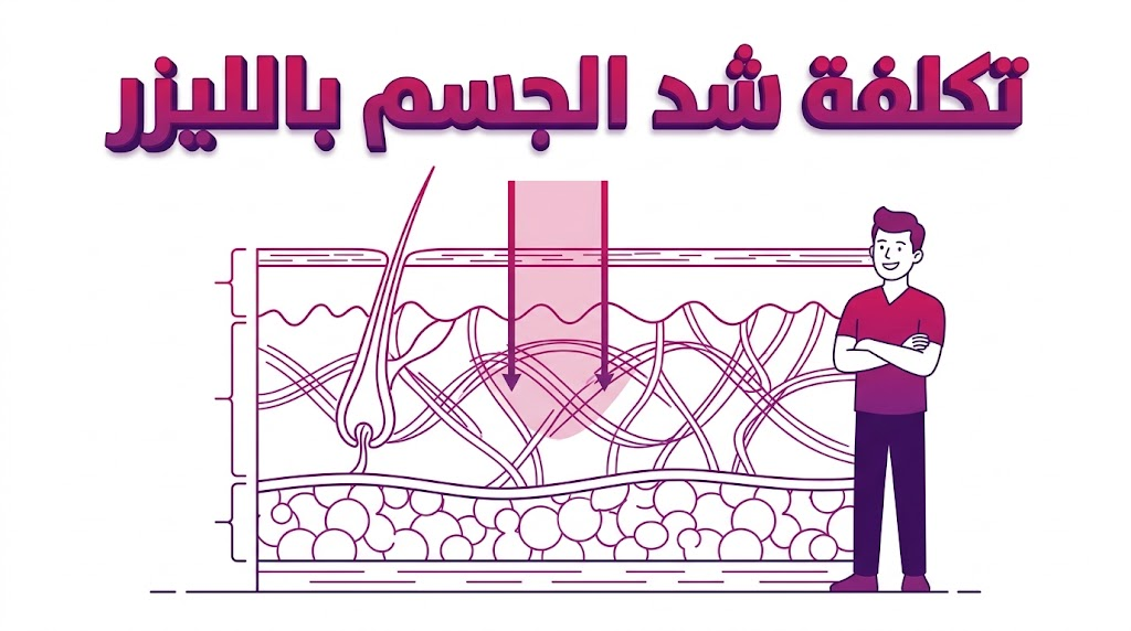  مخطط تشريحي تعليمي يوضح كيفية عمل الليزر في طبقات الجلد الداخلية لتوضيح تقنية تكلفة شد الجسم بالليزر.