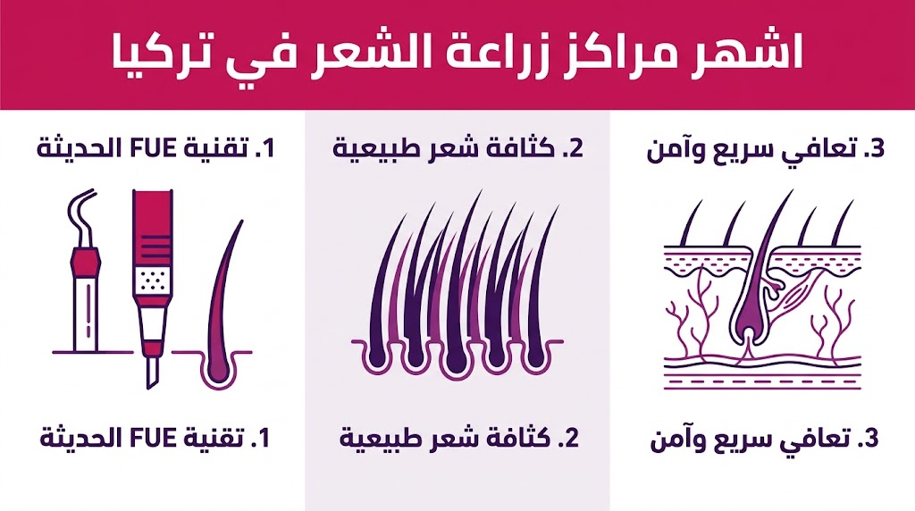 بوستر إنفوجرافيك يوضح ثلاث مميزات تقنية تجعلها اشهر مراكز زراعة الشعر في تركيا من حيث الدقة والنتائج.