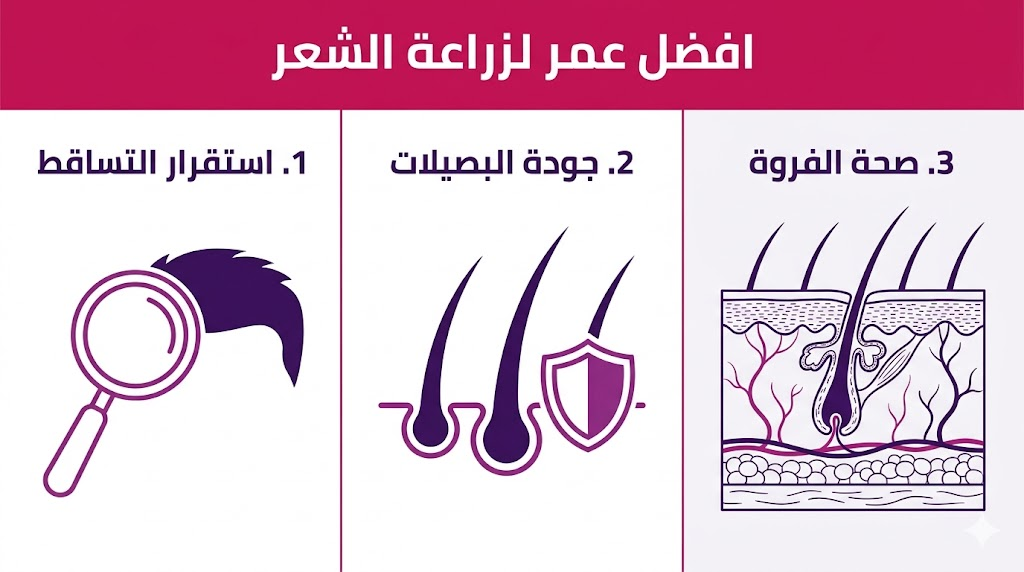 بوستر توضيحي مقسم لثلاثة أقسام يشرح العوامل المحددة لـ افضل عمر لزراعة الشعر.