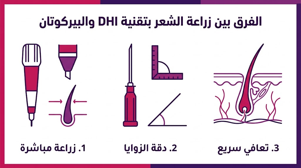  إنفوجرافيك تعليمي يلخص الفرق بين زراعة الشعر بتقنية DHI والبيركوتان في ثلاث نقاط أساسية.