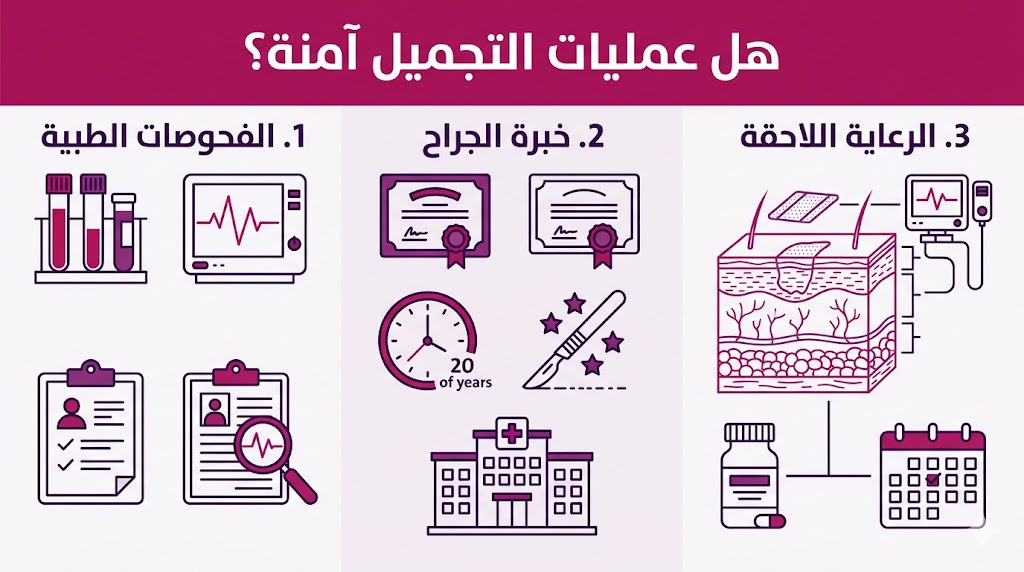  بوستر إنفوجرافيك يوضح 3 ركائز أساسية لضمان هل عمليات التجميل آمنة؟ بأسلوب الفيكتور الاحترافي.