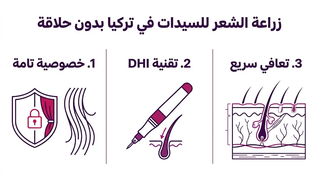 ملصق إنفوجرافيك يبرز أهم 3 مميزات لعملية زراعة الشعر للسيدات في تركيا بدون حلاقة.