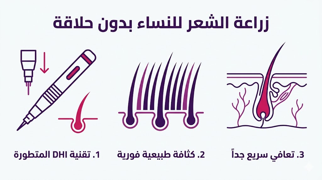  إنفوجرافيك مقسم لثلاثة أقسام يشرح مميزات زراعة الشعر للنساء بدون حلاقة من حيث التقنية والنتائج والتعافي.