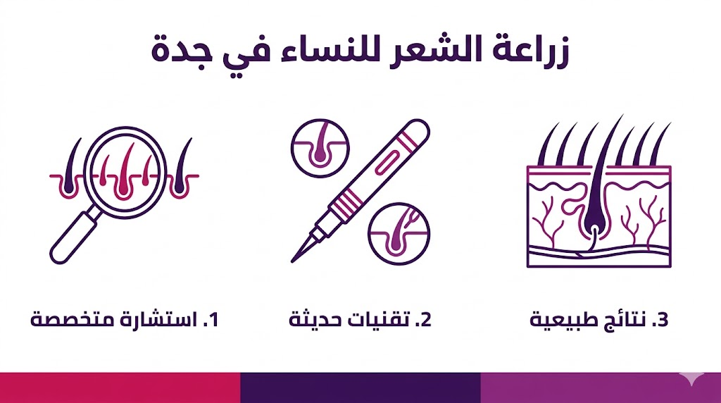  بوستر إنفوجرافيك تعليمي يشرح مراحل زراعة الشعر للنساء في جدة من الاستشارة وحتى النتائج الطبيعية.