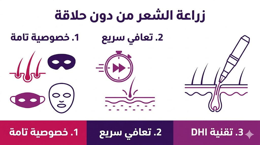  إنفوجرافيك طبي يوضح أهم ثلاث ميزات لعملية زراعة الشعر من دون حلاقة وهي الخصوصية والتعافي وتقنية DHI.