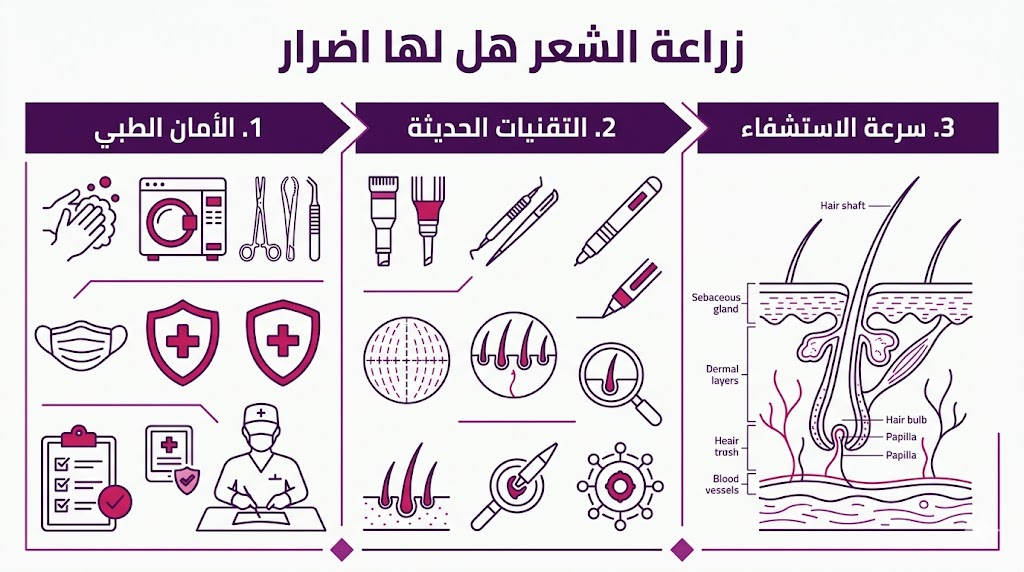  إنفوجرافيك طبي يشرح معايير الأمان والتقنيات لتجنب أي تساؤل حول زراعة الشعر هل لها اضرار.