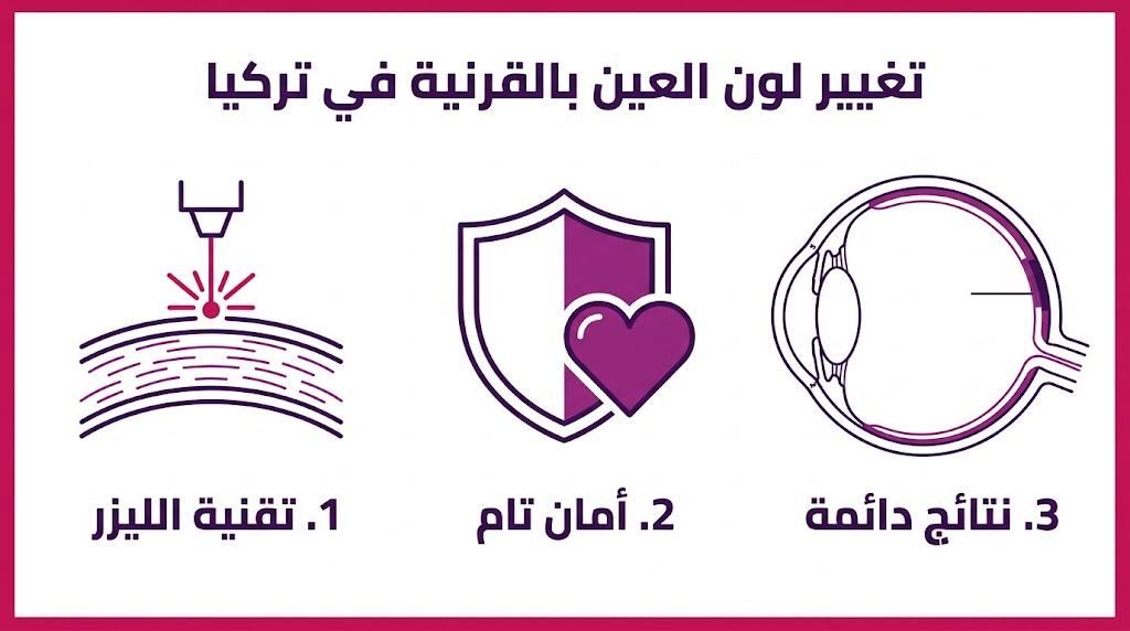  بوستر إنفوجرافيك يوضح ثلاث ركائز أساسية لعملية تغيير لون العين بالقرنية في تركيا: الليزر، الأمان، والدوام.