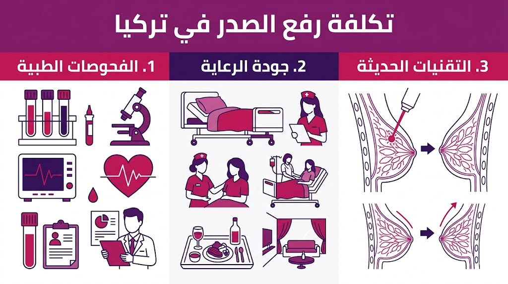إنفوجرافيك يوضح توزيع تكلفة رفع الصدر في تركيا بين الفحوصات والتقنيات وجودة المشافي.