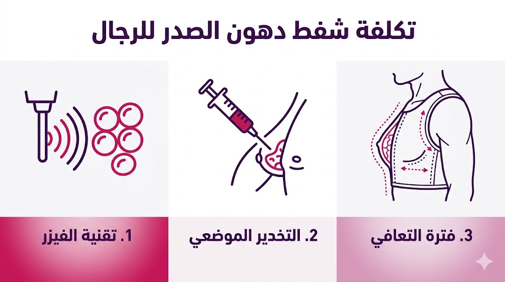 بوستر إنفوجرافيك يوضح التقنيات والمراحل المؤثرة في تكلفة شفط دهون الصدر للرجال.