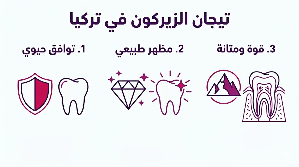 إنفوجرافيك طبي يوضح المزايا الثلاث الرئيسية لتركيب تيجان الزيركون في تركيا: التوافق الحيوي، المظهر الطبيعي، والمتانة.