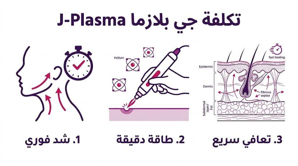 بوستر توضيحي مقسم لثلاثة أجزاء يشرح مزايا تكلفة جي بلازما J-Plasma العلمية.