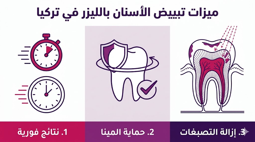 ملصق إنفوجرافيك يلخص أهم 3 ميزات تبييض الأسنان بالليزر في تركيا: السرعة، الأمان، والفعالية.