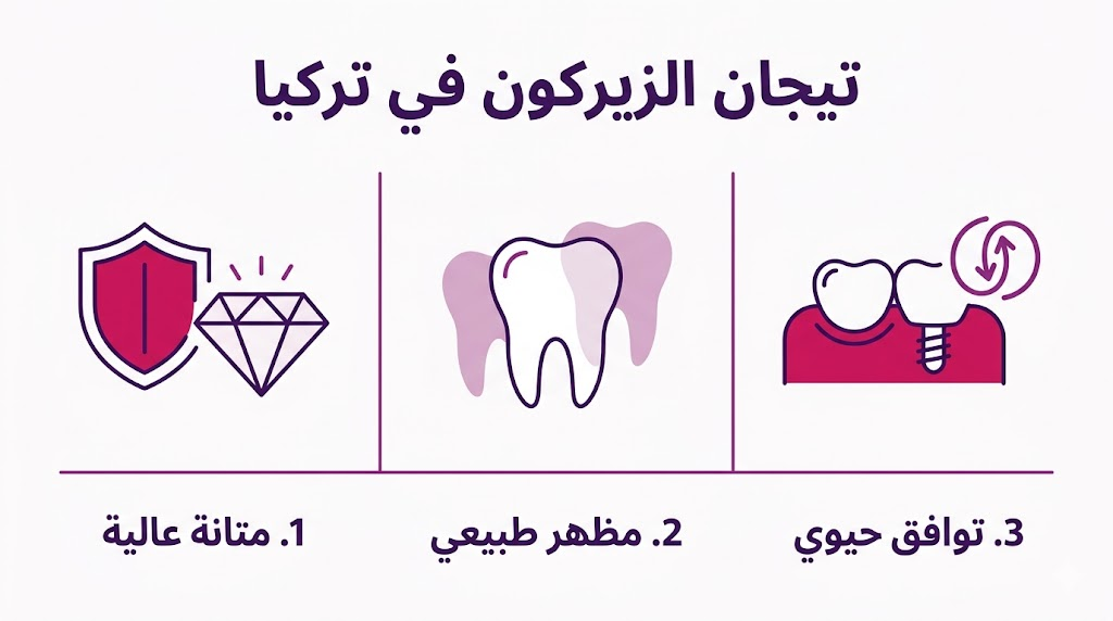 بوستر إنفوجرافيك طبي يوضح أهم ثلاث ميزات لتيجان الزيركون في تركيا: المتانة العالية، المظهر الطبيعي، والتوافق الحيوي مع اللثة.
