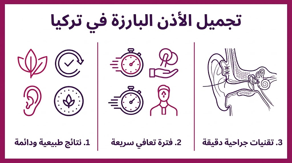  إنفوجرافيك طبي يشرح مميزات تجميل الأذن البارزة في تركيا من حيث النتائج والتعافي والدقة الجراحية.