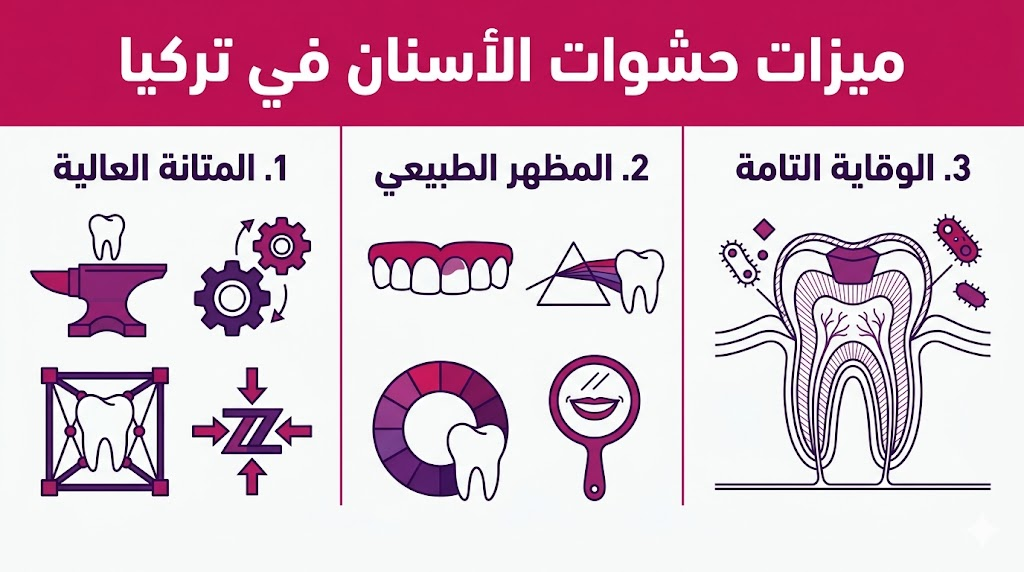 إنفوجرافيك تعليمي يستعرض ميزات حشوات الأسنان في تركيا من حيث المتانة والمظهر الطبيعي والوقاية.