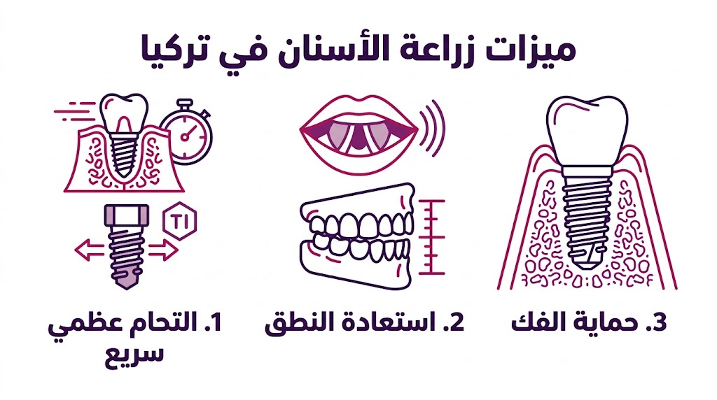 بوستر إنفوجرافيك يلخص أهم 3 ميزات زراعة الأسنان في تركيا من الناحية الطبية والجمالية.