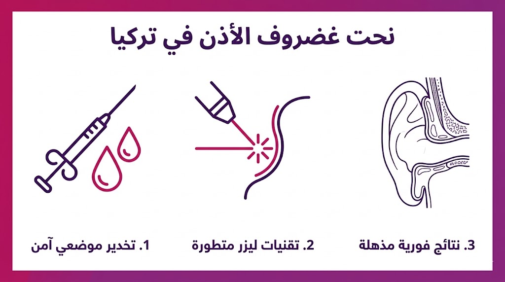 ملصق إنفوجرافيك يشرح مراحل عملية نحت غضروف الأذن في تركيا من التخدير للنتائج.