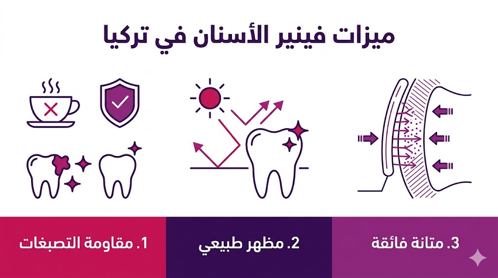 إنفوجرافيك تعليمي يستعرض أهم ميزات فينير الأسنان في تركيا من حيث المتانة والمظهر الطبيعي.