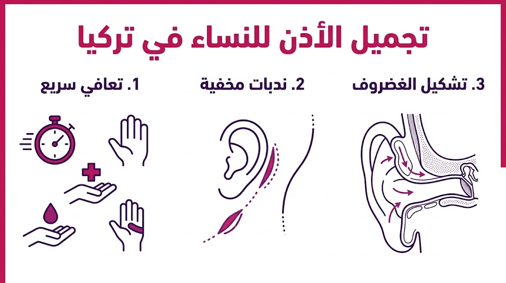 ملصق إنفوجرافيك يشرح مزايا تجميل الأذن للنساء في تركيا بما في ذلك التعافي السريع والندبات غير المرئية.