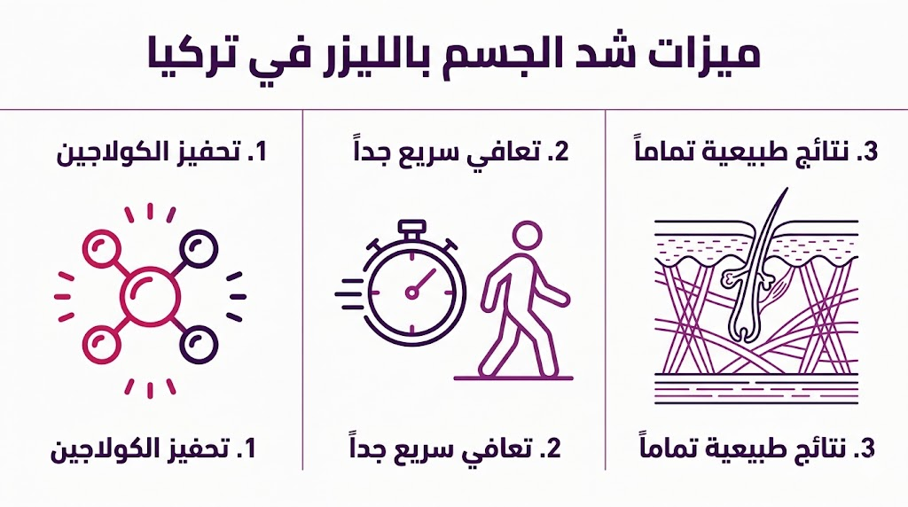 بوستر إنفوجرافيك يوضح أهم 3 ميزات شد الجسم بالليزر في تركيا تشمل تحفيز الكولاجين والتعافي السريع.