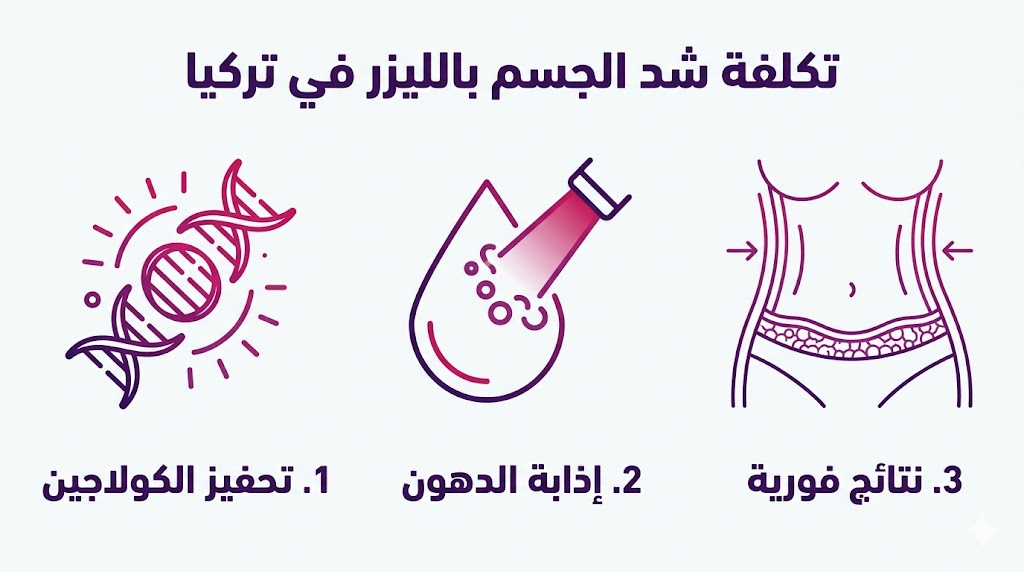 بوستر إنفوجرافيك يوضح الفوائد الطبية الثلاث لعملية شد الجلد مقابل تكلفة شد الجسم بالليزر في تركيا.
