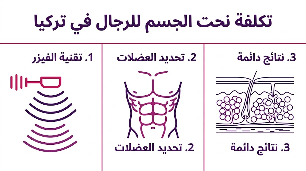 بوستر إنفوجرافيك يوضح خطوات ونتائج تكلفة نحت الجسم للرجال في تركيا عبر تقنية الفيزر وتحديد العضلات.