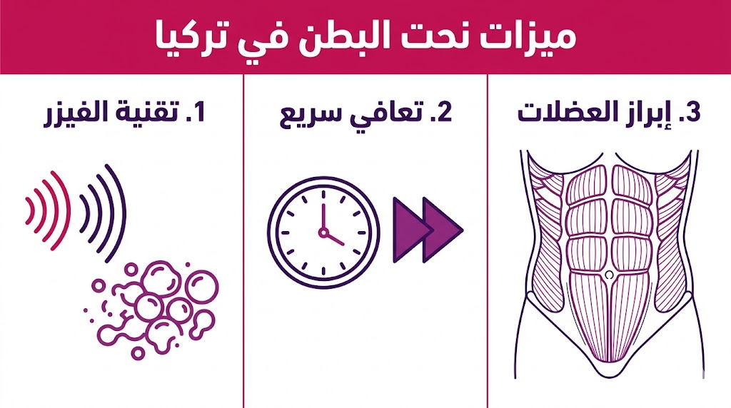بوستر إنفوجرافيك يوضح ثلاث ميزات رئيسية لعملية ميزات نحت البطن في تركيا تشمل التقنية والتعافي والنتائج.
