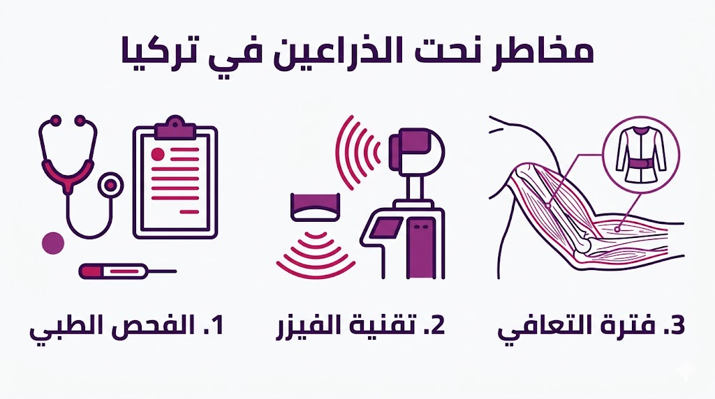 بوستر إنفوجرافيك مقسم لثلاثة أقسام يوضح خطوات الوقاية من مخاطر نحت الذراعين في تركيا.